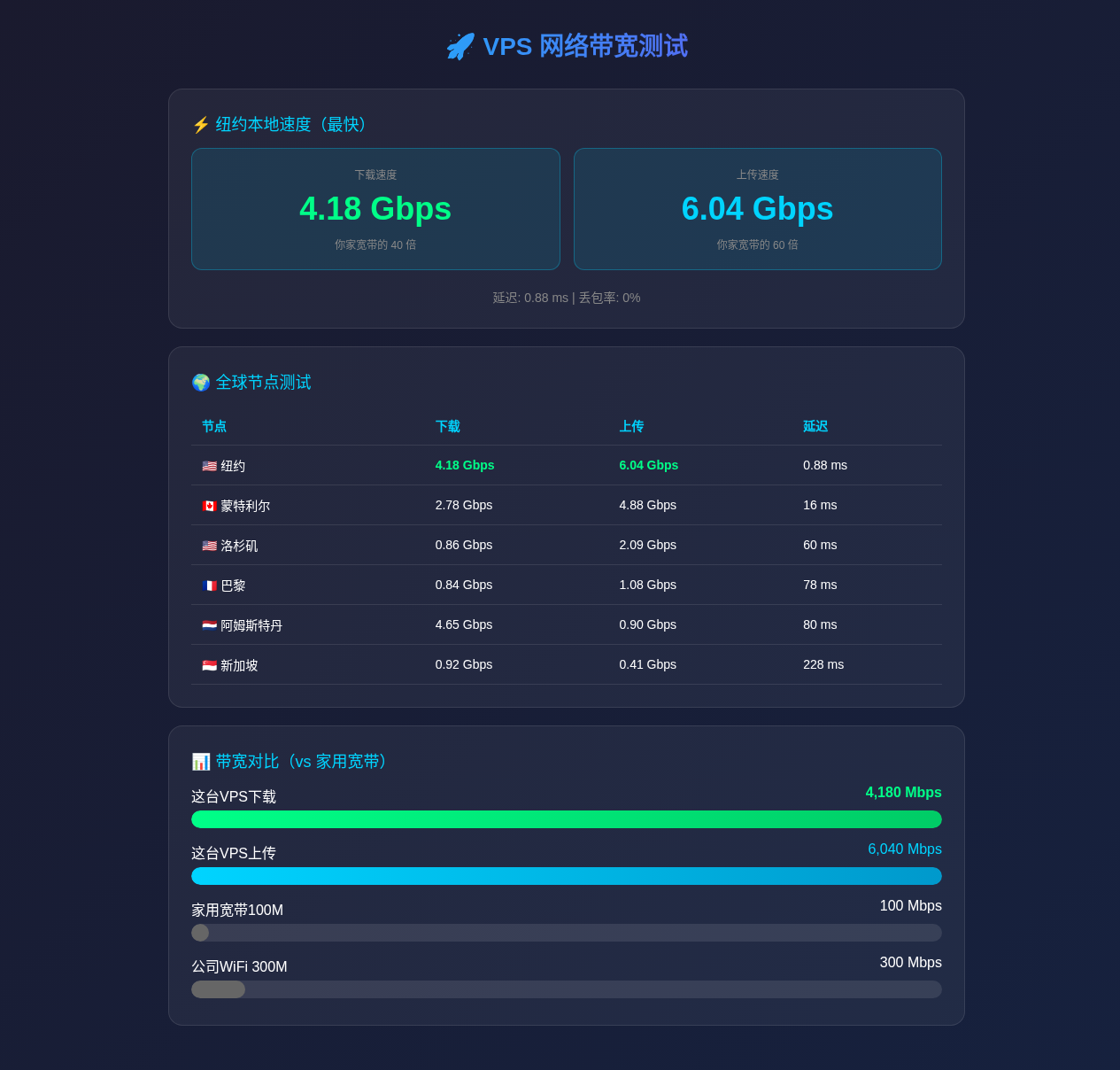 VPS 网络带宽测试
